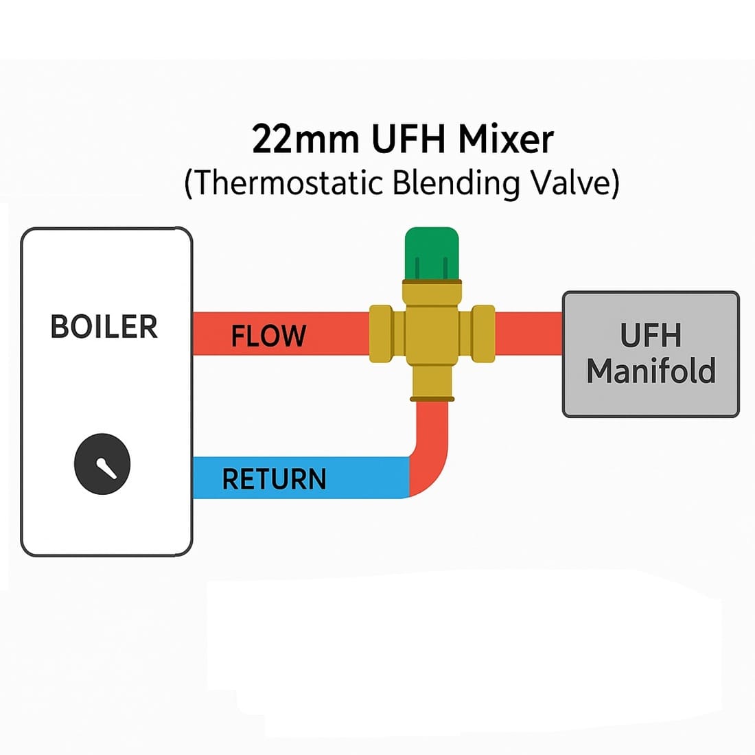 underfloor heating mixer 22mm graphic for underfloor heating