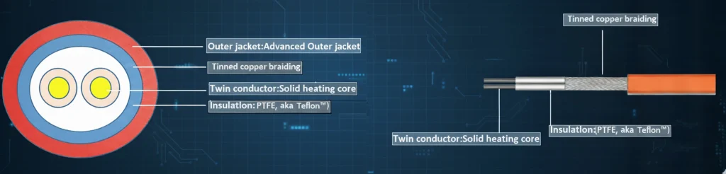diagram showing layers of electric underfloor heating cable with PTFE insulation and copper braiding